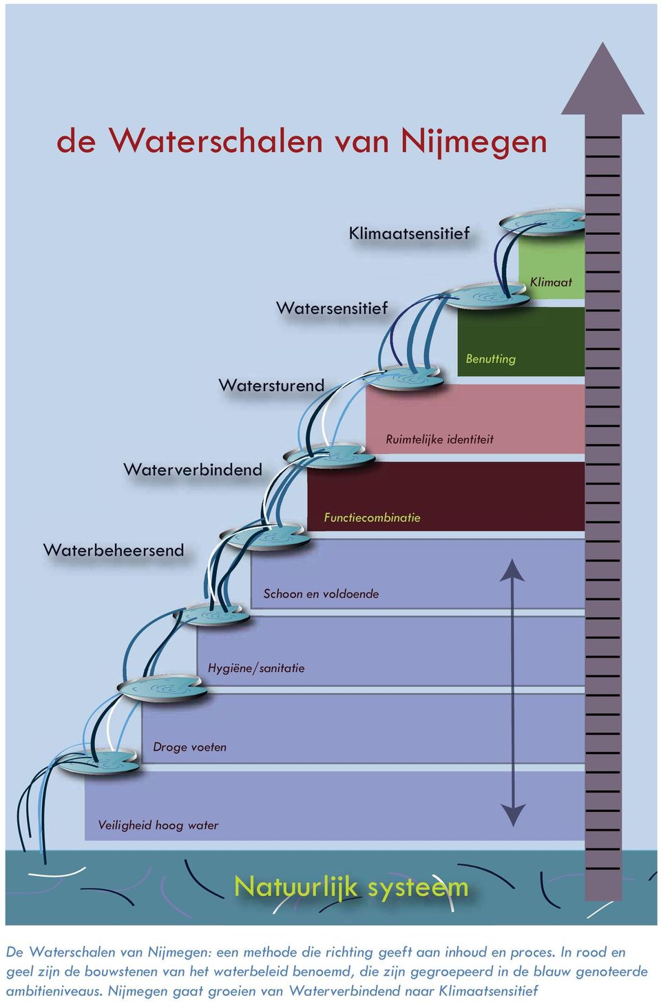 Waterschalen van Nijmegen: een methode die richting geeft aan inhoud en proces.