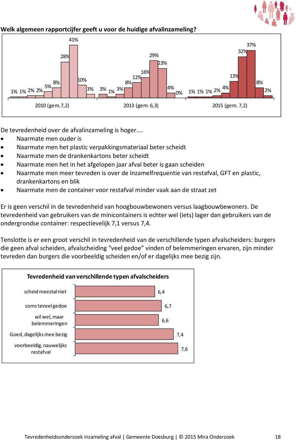 Naarmate men ouder is Naarmate men het plastic verpakkingsmateriaal beter scheidt Naarmate men de drankenkartons beter scheidt Naarmate men het in het afgelopen jaar afval beter is gaan scheiden