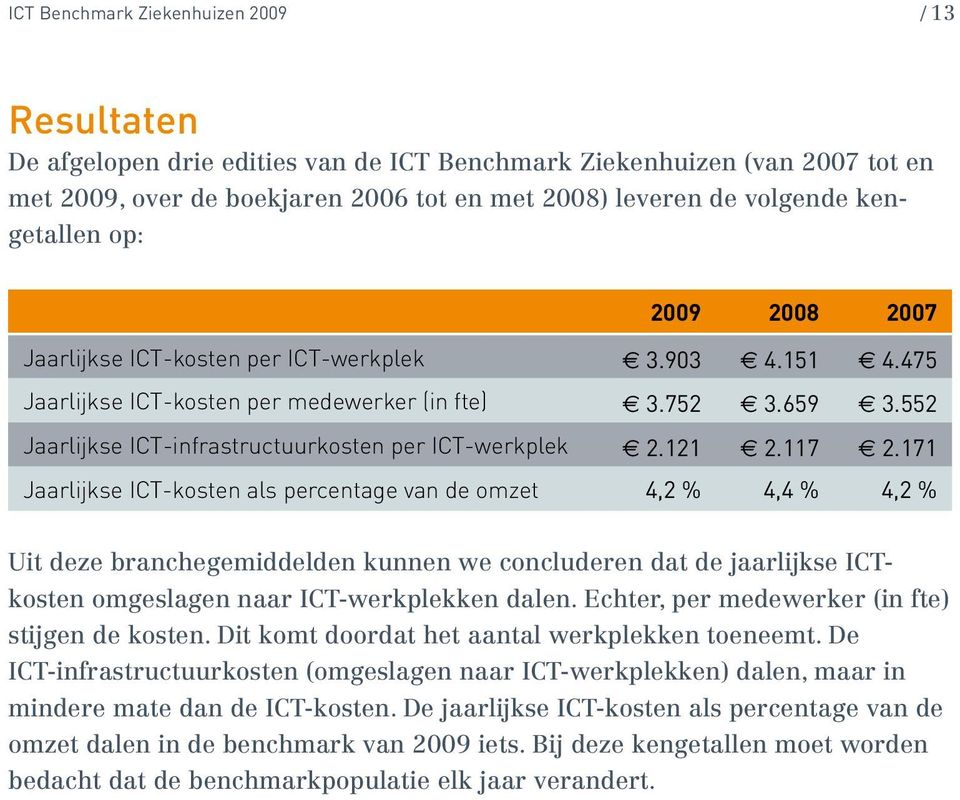 552 Jaarlijkse ICT-infrastructuurkosten per ICT-werkplek 2.121 2.117 2.