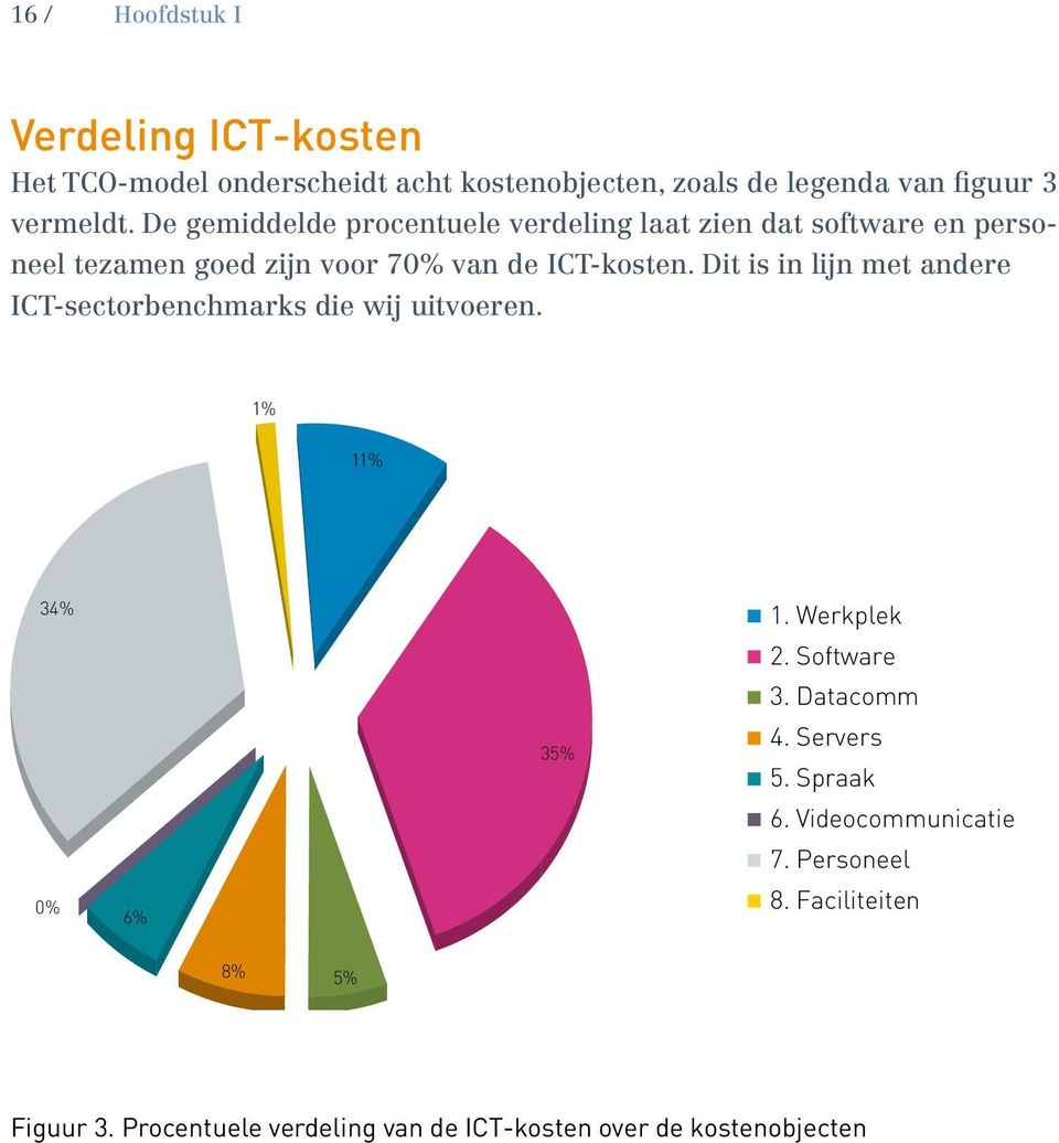 Dit is in lijn met andere ICT-sectorbenchmarks die wij uitvoeren. 1% 11% 34% 0% 6% 35% 1. Werkplek 2. Software 3. Datacomm 4.