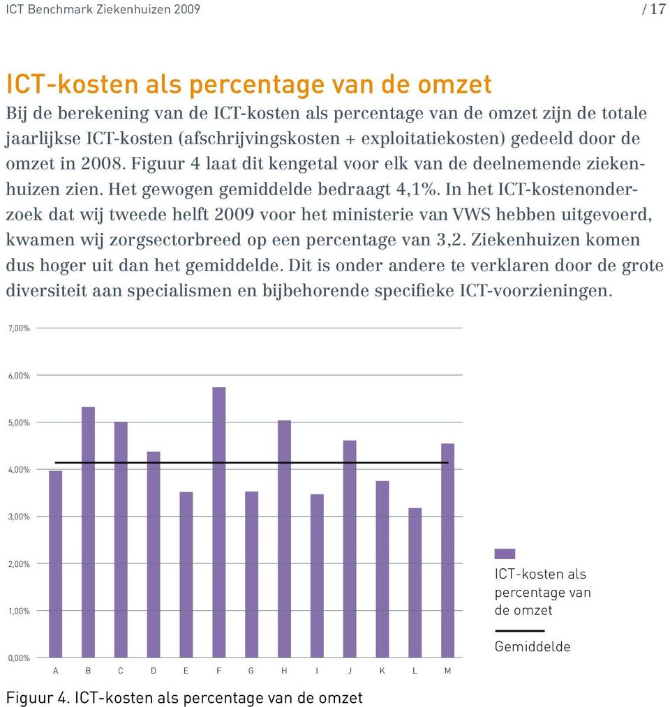 In het ICT-kostenonderzoek dat wij tweede helft 2009 voor het ministerie van VWS hebben uitgevoerd, kwamen wij zorgsectorbreed op een percentage van 3,2.