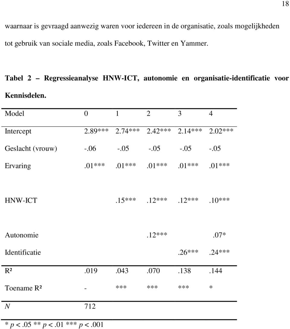 89*** 2.74*** 2.42*** 2.14*** 2.02*** Geslacht (vrouw) -.06 -.05 -.05 -.05 -.05 Ervaring.01***.01***.01***.01***.01*** HNW-ICT.15***.12***.