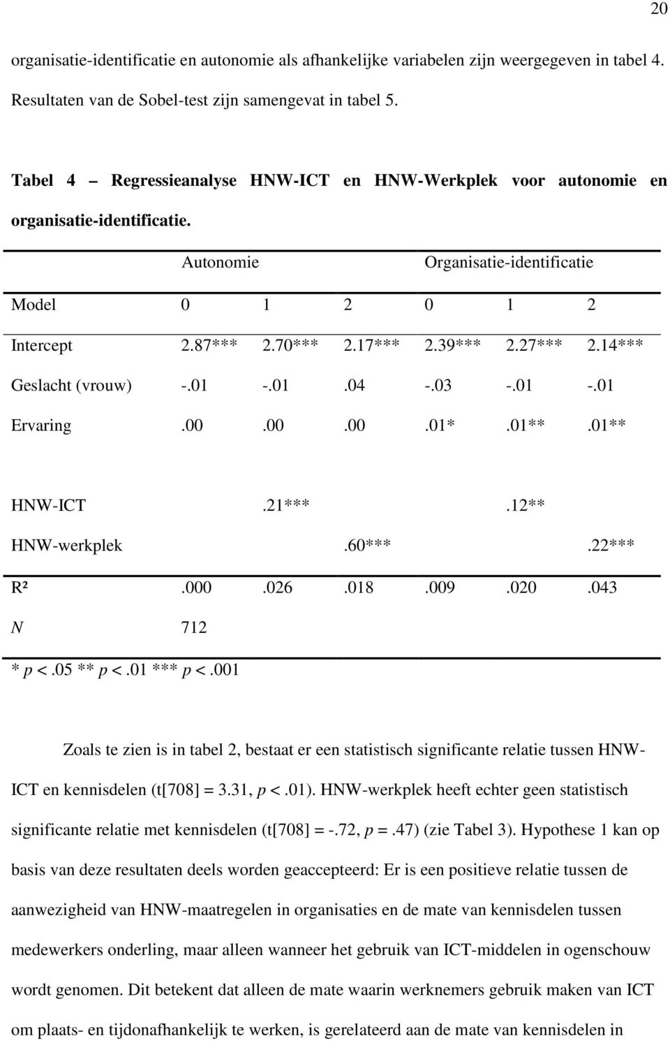 14*** Geslacht (vrouw) -.01 -.01.04 -.03 -.01 -.01 Ervaring.00.00.00.01*.01**.01** HNW-ICT.21***.12** HNW-werkplek.60***.22*** R².000.026.018.009.020.043 N 712 * p <.05 ** p <.01 *** p <.