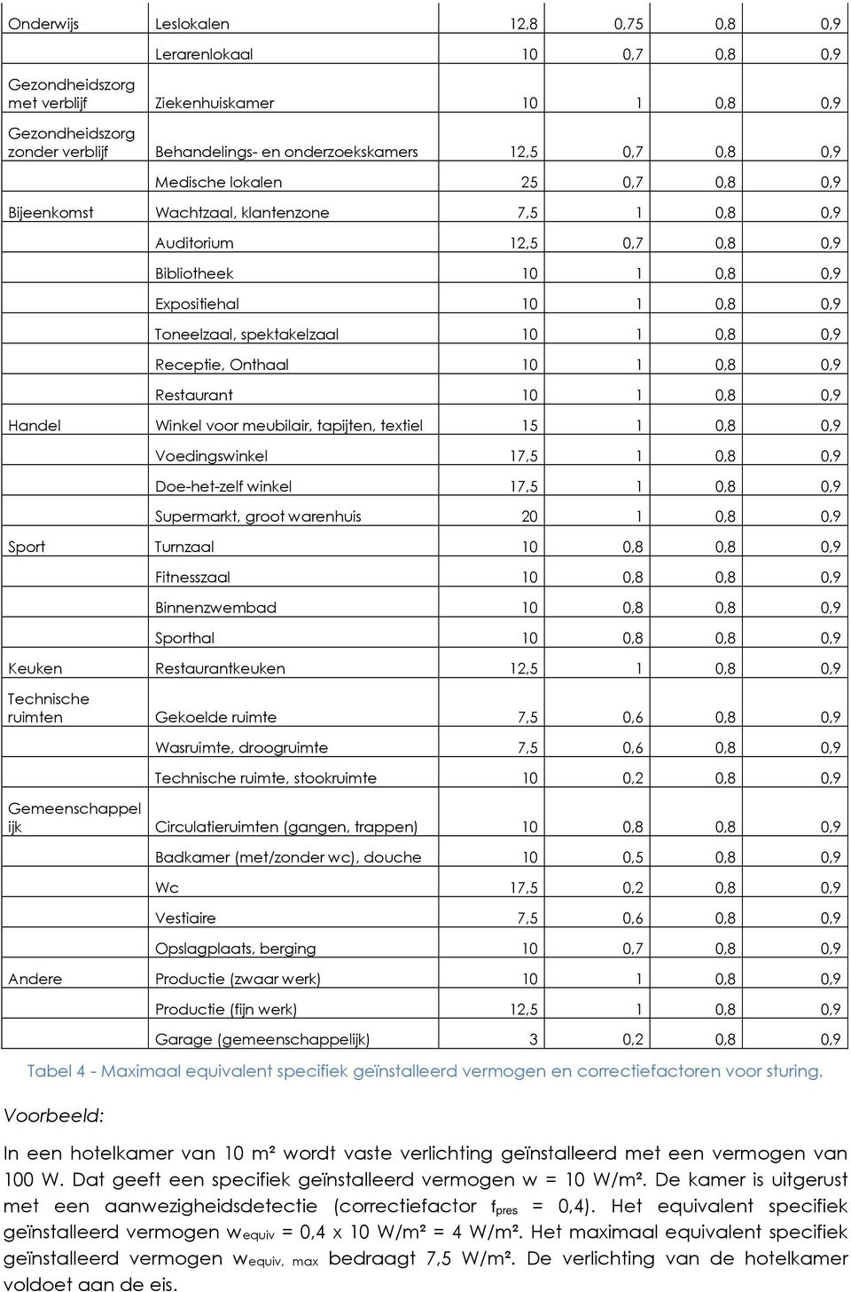 10 1 0,8 0,9 Receptie, Onthaal 10 1 0,8 0,9 Restaurant 10 1 0,8 0,9 Handel Winkel voor meubilair, tapijten, textiel 15 1 0,8 0,9 Voedingswinkel 17,5 1 0,8 0,9 Doe-het-zelf winkel 17,5 1 0,8 0,9