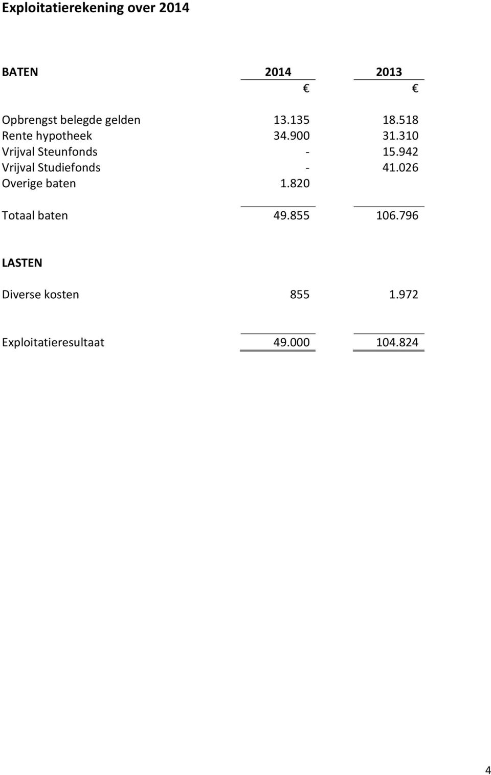 942 Vrijval Studiefonds - 41.026 Overige baten 1.820 Totaal baten 49.