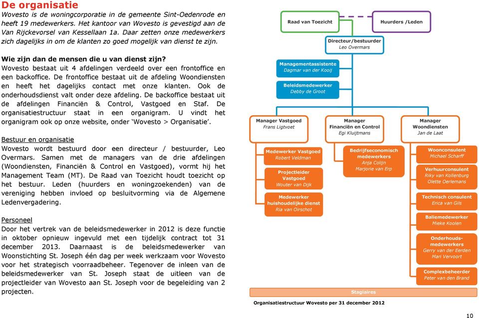 Raad van Toezicht Directeur/bestuurder Leo Overmars Huurders /Leden Wie zijn dan de mensen die u van dienst zijn? Wovesto bestaat uit 4 afdelingen verdeeld over een frontoffice en een backoffice.