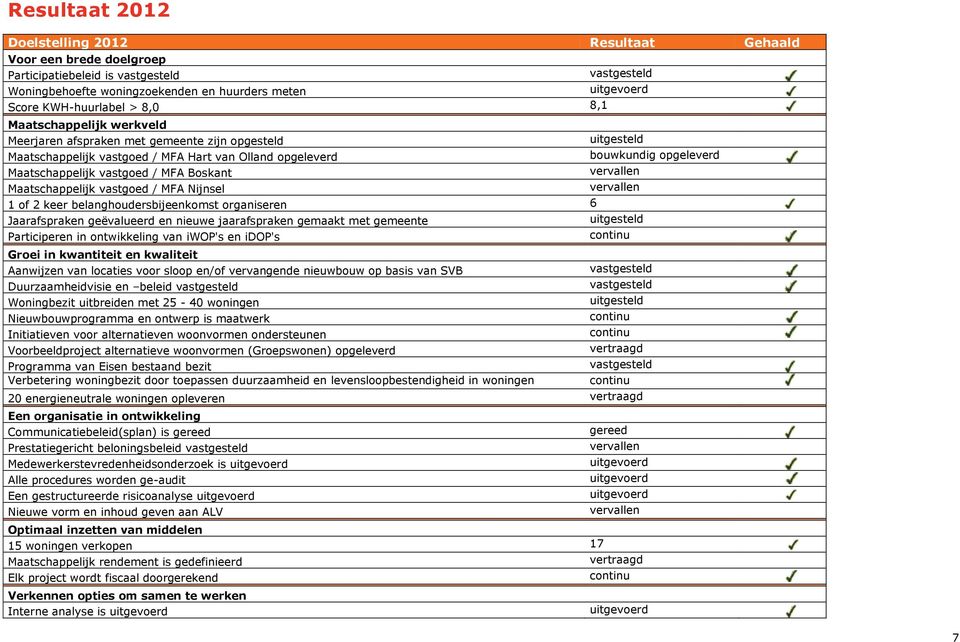 Maatschappelijk vastgoed / MFA Boskant vervallen Maatschappelijk vastgoed / MFA Nijnsel vervallen 1 of 2 keer belanghoudersbijeenkomst organiseren 6 Jaarafspraken geëvalueerd en nieuwe jaarafspraken