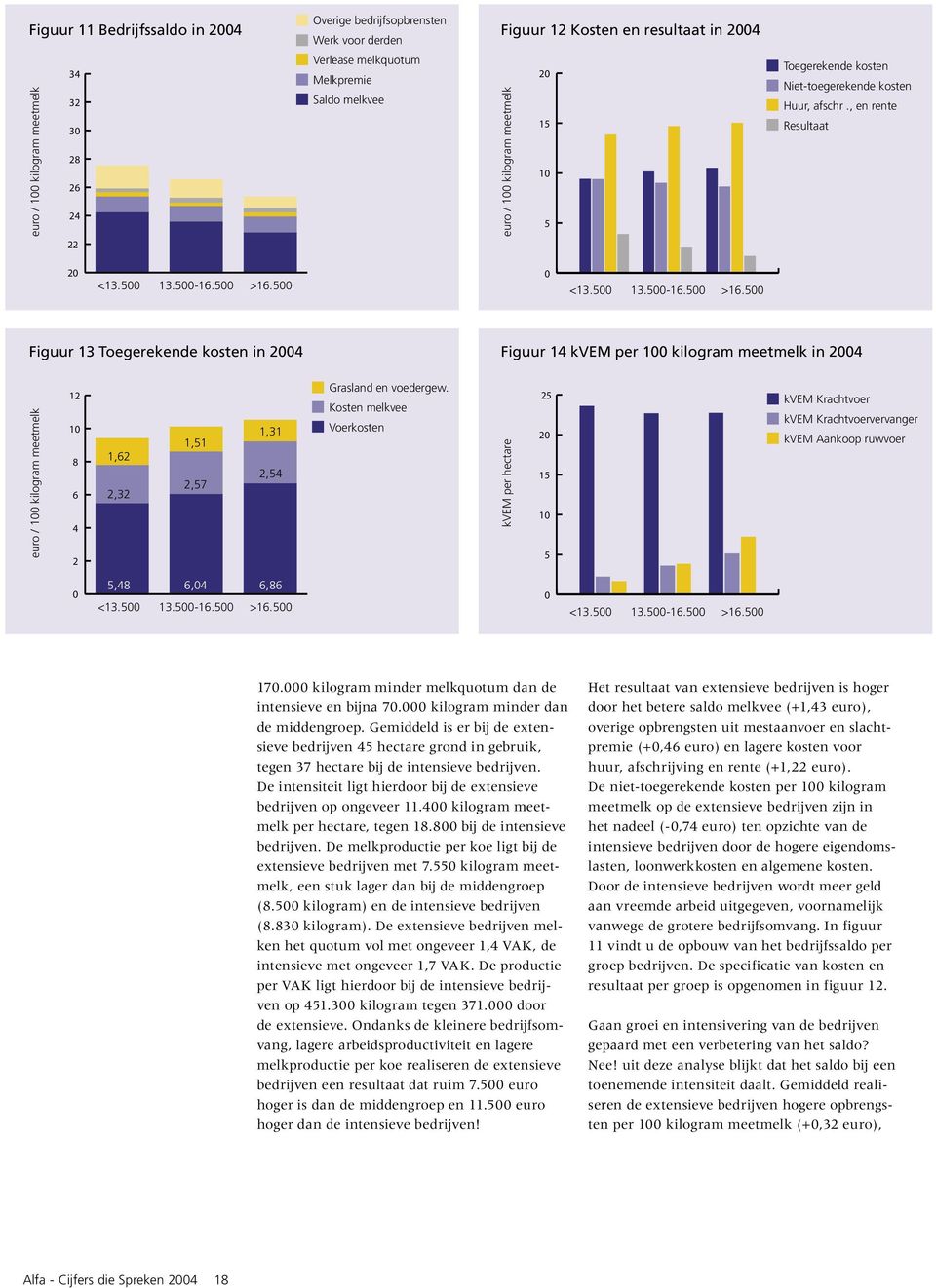 400 kilogram meetmelk per hectare, tegen 18.800 bij de intensieve bedrijven. De melkproductie per koe ligt bij de extensieve bedrijven met 7.
