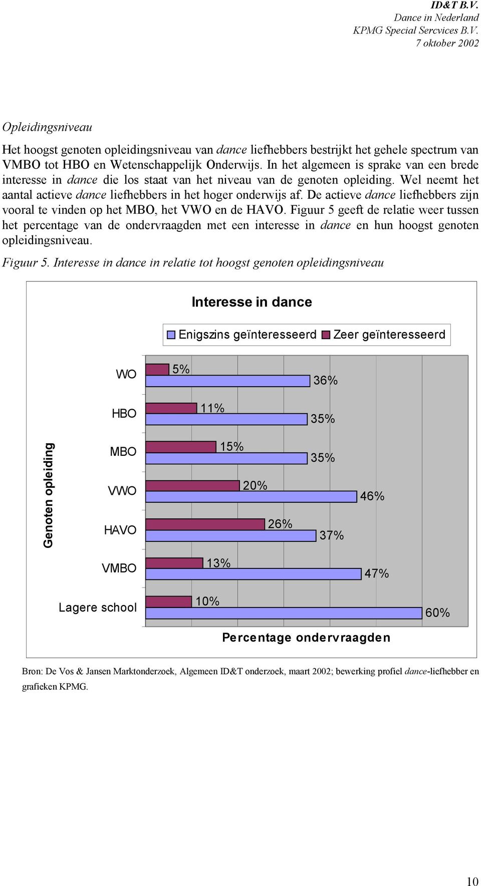 De actieve dance liefhebbers zijn vooral te vinden op het MBO, het VWO en de HAVO.