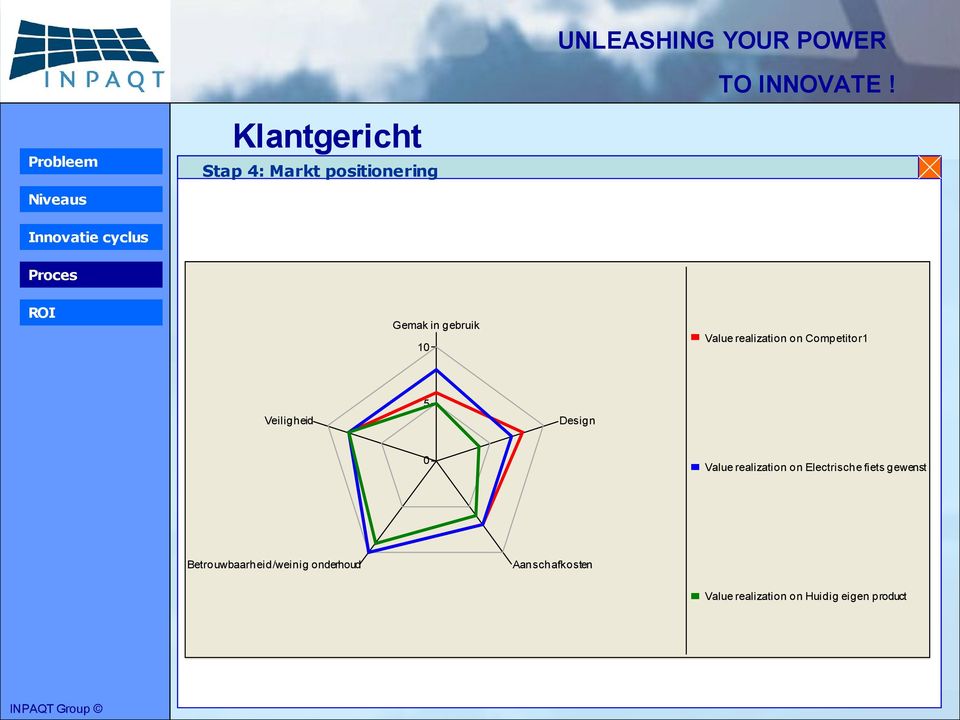 Relate values to attributes Market segmentation Competitor Design Aanschafkosten Relate attributes to competences Score competences Value