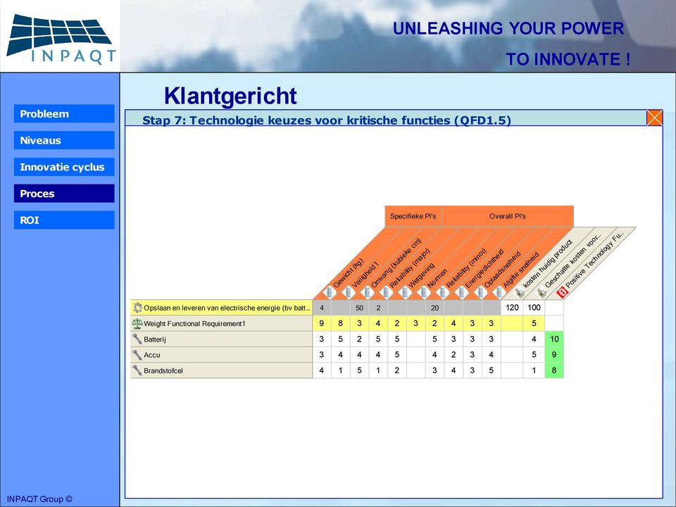 proposition Value definition Score values Relate values to attributes Market segmentation Competitor gap Relate attributes to competences 0 0 0 00 Gewicht (kg) Score competences 9 8