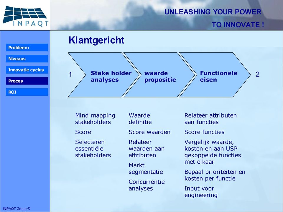 Markt segmentatie Concurrentie analyses Relateer attributen aan functies Score functies Vergelijk