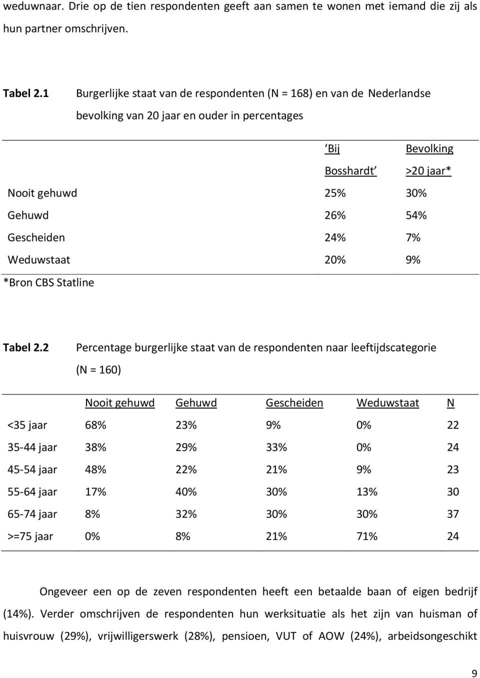 24% 7% Weduwstaat 20% 9% *Bron CBS Statline Tabel 2.