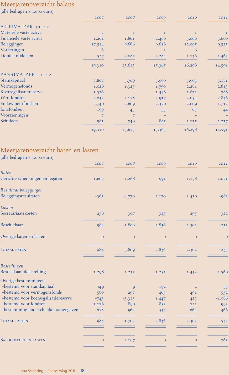 709 5.900 5.903 5.171 Vermogensfonds 1.028 1.325 1.790 2.281 2.813 Koersegalisatiereserve 3.316-1.448 1.871 788 Werkfondsen 2.632 3.178 2.917 3.054 2.846 Endowmentfondsen 3.740 2.609 2.370 2.009 1.