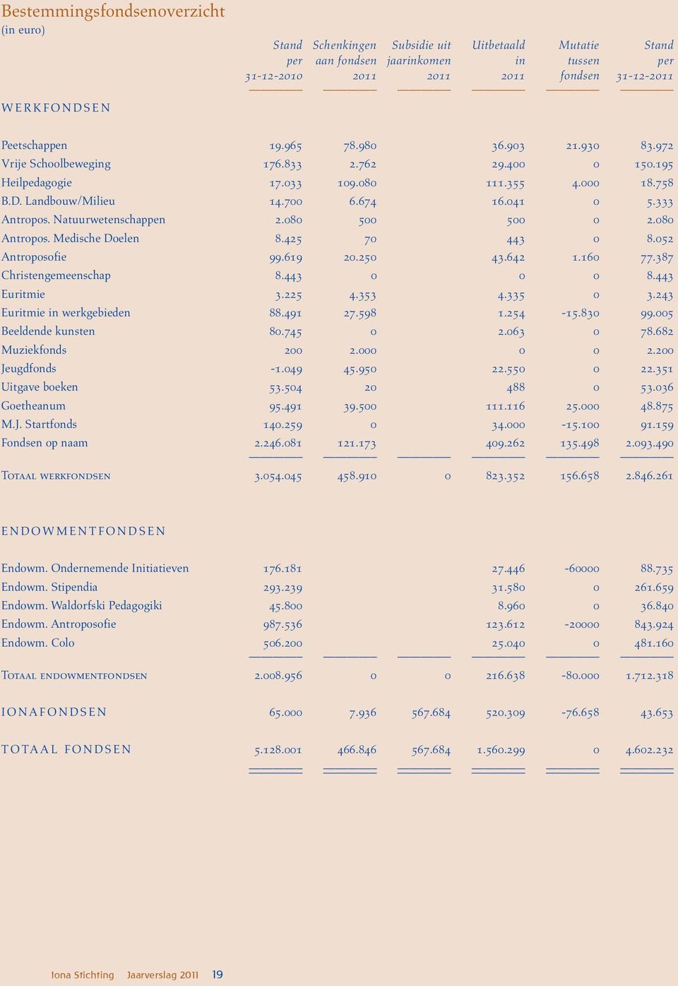 041 0 5.333 Antropos. Natuurwetenschappen 2.080 500 500 0 2.080 Antropos. Medische Doelen 8.425 70 443 0 8.052 Antroposofie 99.619 20.250 43.642 1.160 77.387 Christengemeenschap 8.443 0 0 0 8.