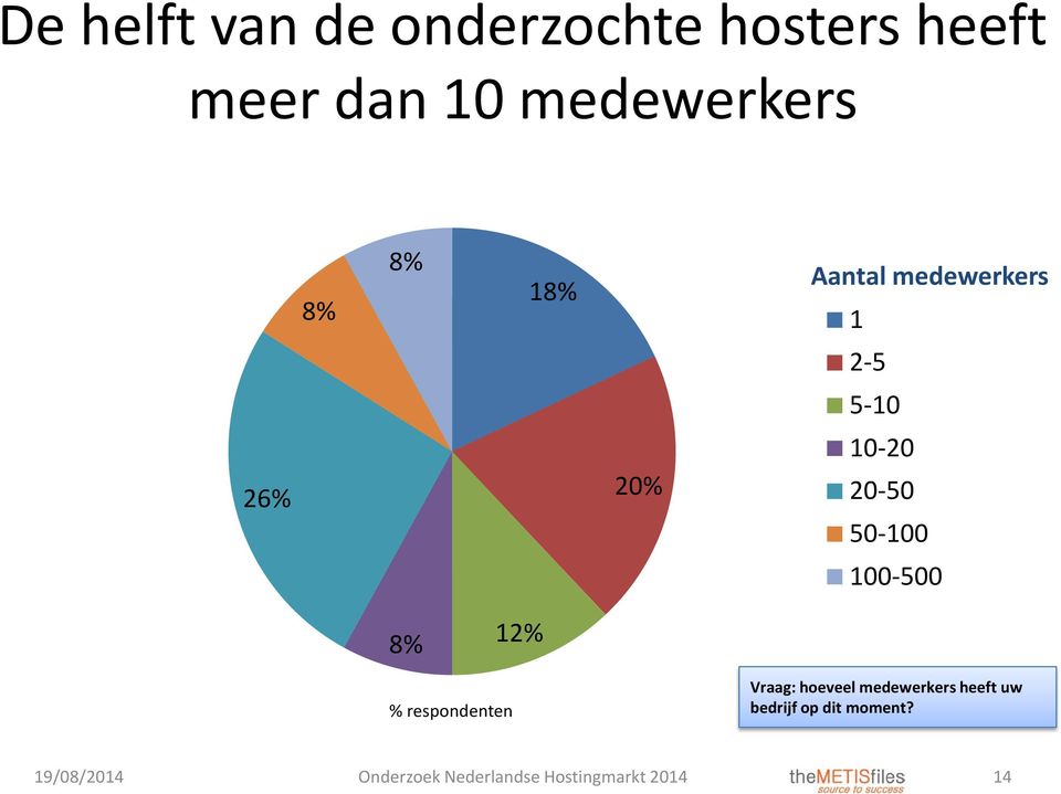 100-500 8% 12% % respondenten Vraag: hoeveel medewerkers heeft uw