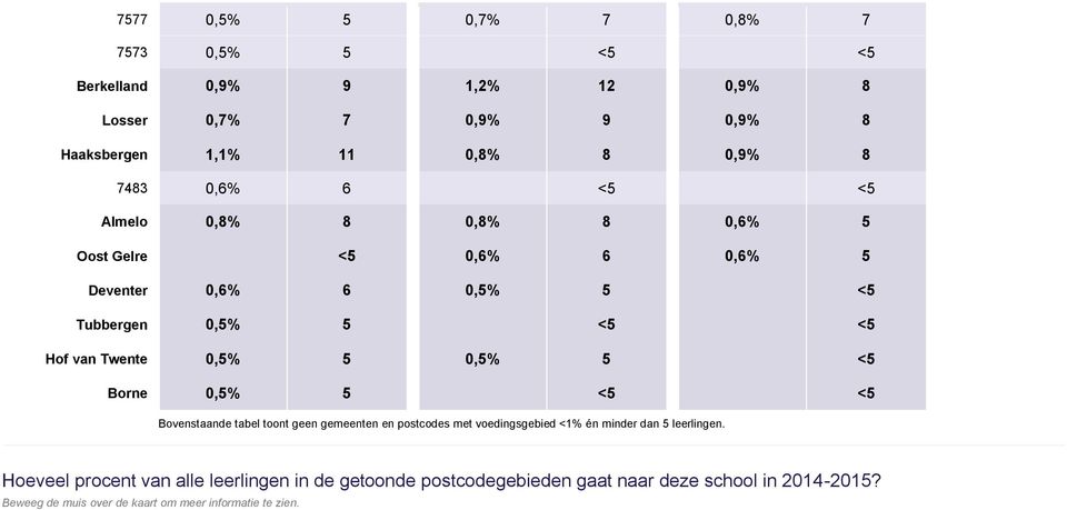 5 <5 Borne 0,5% 5 <5 <5 Bovenstaande tabel toont geen gemeenten en postcodes met voedingsgebied <1% én minder dan 5 leerlingen.