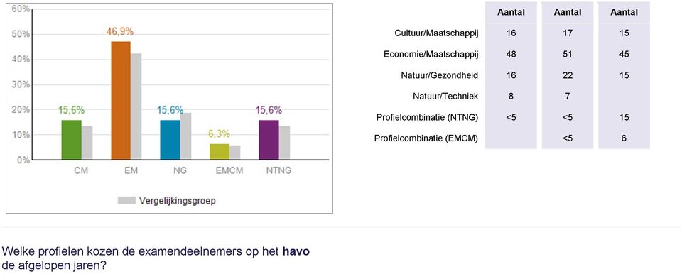 Natuur/Techniek 8 7 Profielcombinatie (NTNG) <5 <5 15