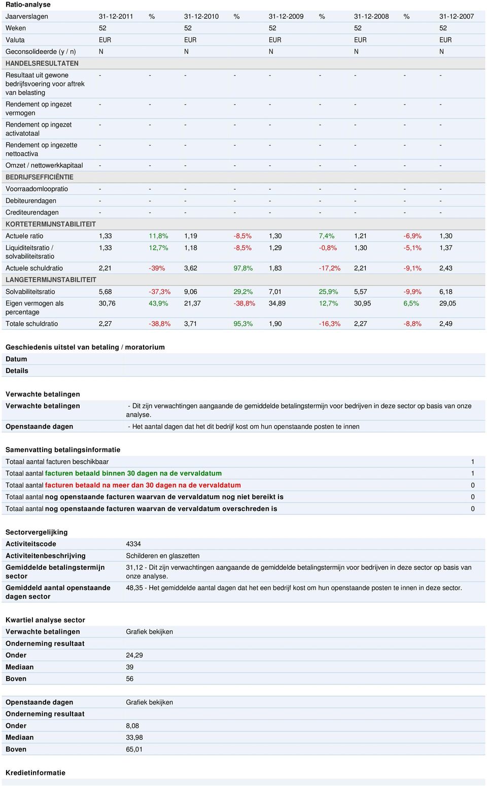 BEDRIJFSEFFICIËNTIE Voorraadomloopratio Debiteurendagen Crediteurendagen KORTETERMIJNSTABILITEIT Actuele ratio 1,33 11,8% 1,19-8,5% 1,30 7,4% 1,21-6,9% 1,30 Liquiditeitsratio / solvabiliteitsratio