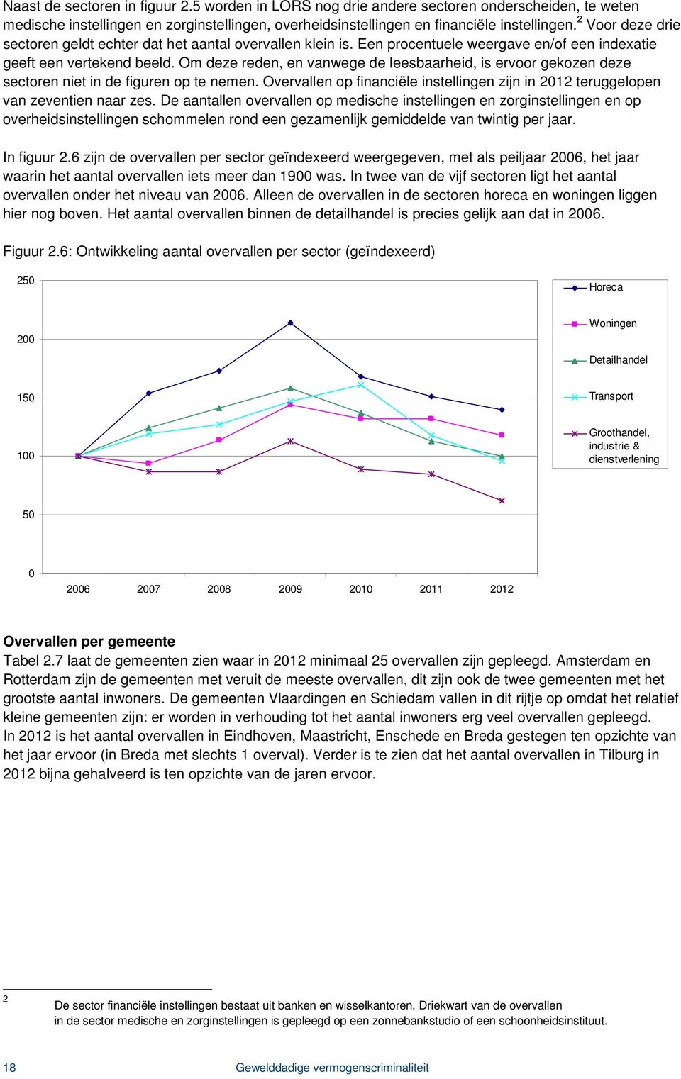 Om deze reden, en vanwege de leesbaarheid, is ervoor gekozen deze sectoren niet in de figuren op te nemen. Overvallen op financiële instellingen zijn in 2012 teruggelopen van zeventien naar zes.