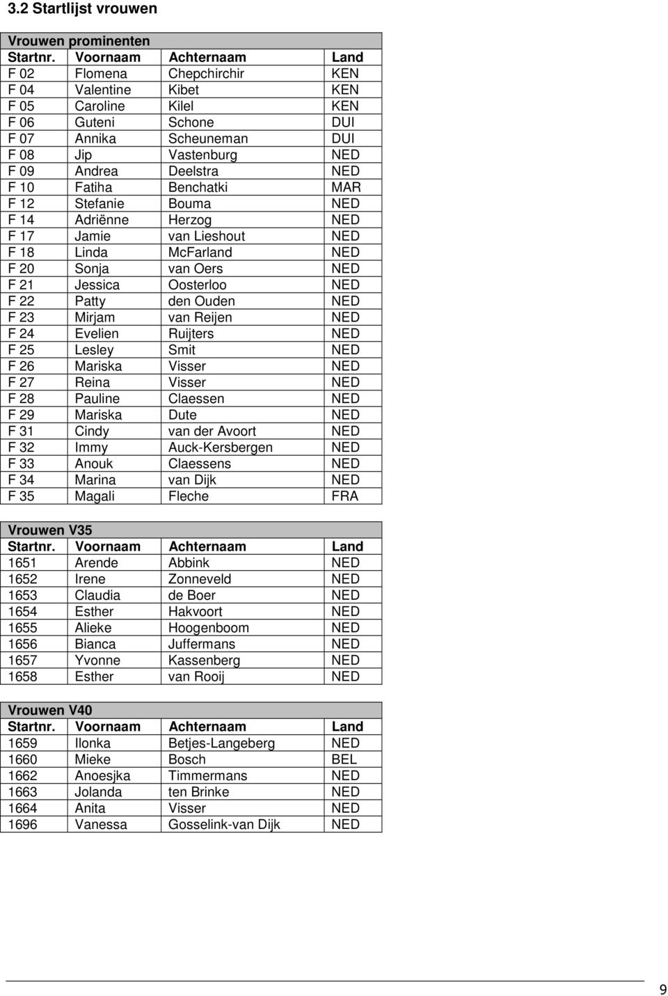 NED F 10 Fatiha Benchatki MAR F 12 Stefanie Bouma NED F 14 Adriënne Herzog NED F 17 Jamie van Lieshout NED F 18 Linda McFarland NED F 20 Sonja van Oers NED F 21 Jessica Oosterloo NED F 22 Patty den