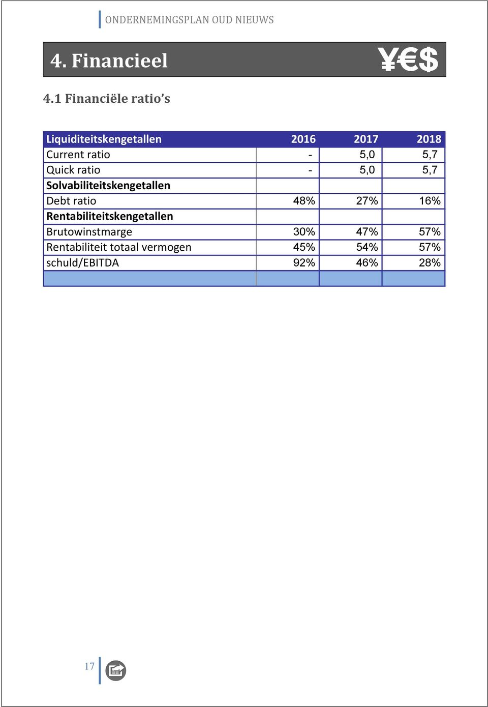 5,0 5,7 Quickratio 5,0 5,7 Solvabiliteitskengetallen Debtratio 48% 27%