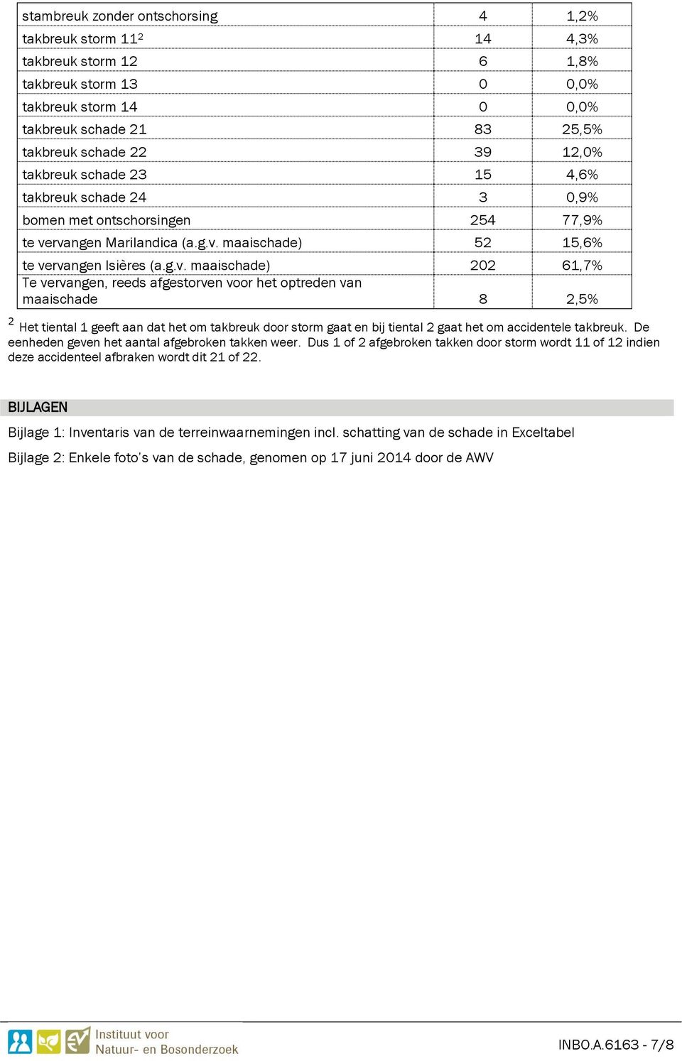 rvangen Marilandica (a.g.v. maaischade) 52 15,6% te vervangen Isières (a.g.v. maaischade) 202 61,7% Te vervangen, reeds afgestorven voor het optreden van maaischade 8 2,5% 2 Het tiental 1 geeft aan
