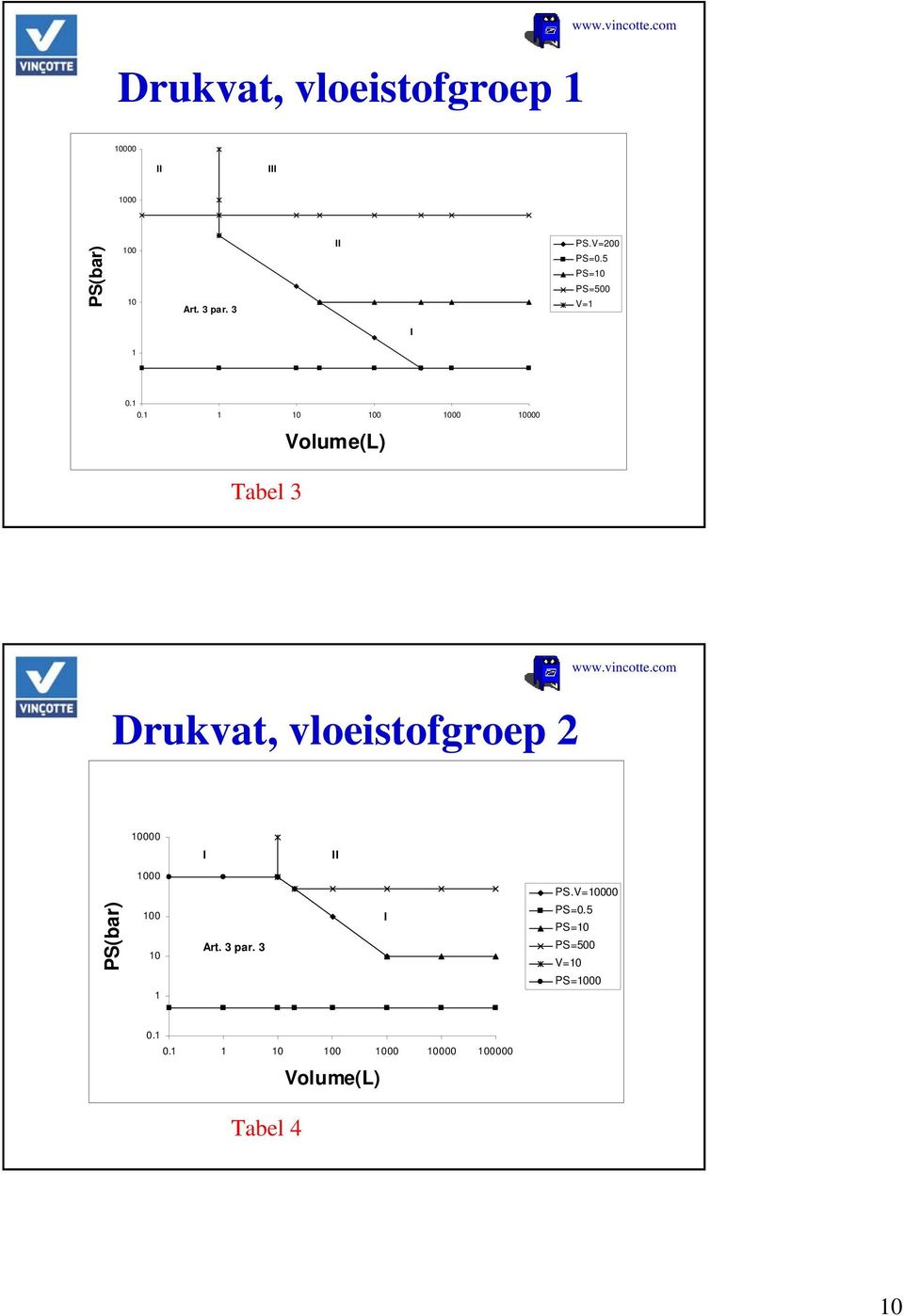 1 0.1 1 10 100 1000 10000 Volume(L) Tabel 3 Drukvat, vloeistofgroep 2 10000 I II