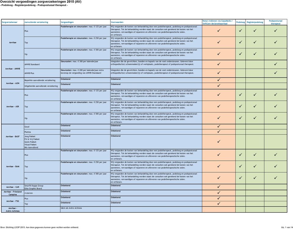 Tot de behandeling worden naast de consulten ook gerekend de kosten van het aanmeten, vervaardigen of repareren en afleveren van podoische zolen.