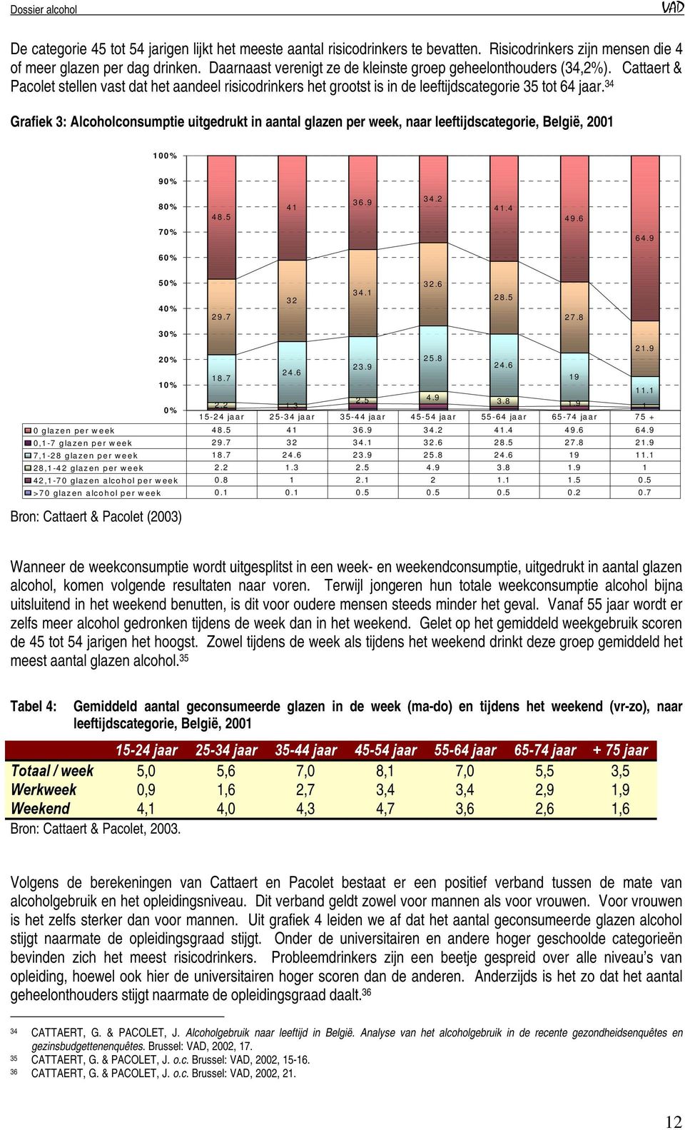 34 Grafiek 3: Alcoholconsumptie uitgedrukt in aantal glazen per week, naar leeftijdscategorie, België, 2001 100% 90% 80% 48.5 41 36.9 34.2 41.4 49.6 70% 64.9 60% 50% 40% 29.7 32 34.1 32.6 28.5 27.