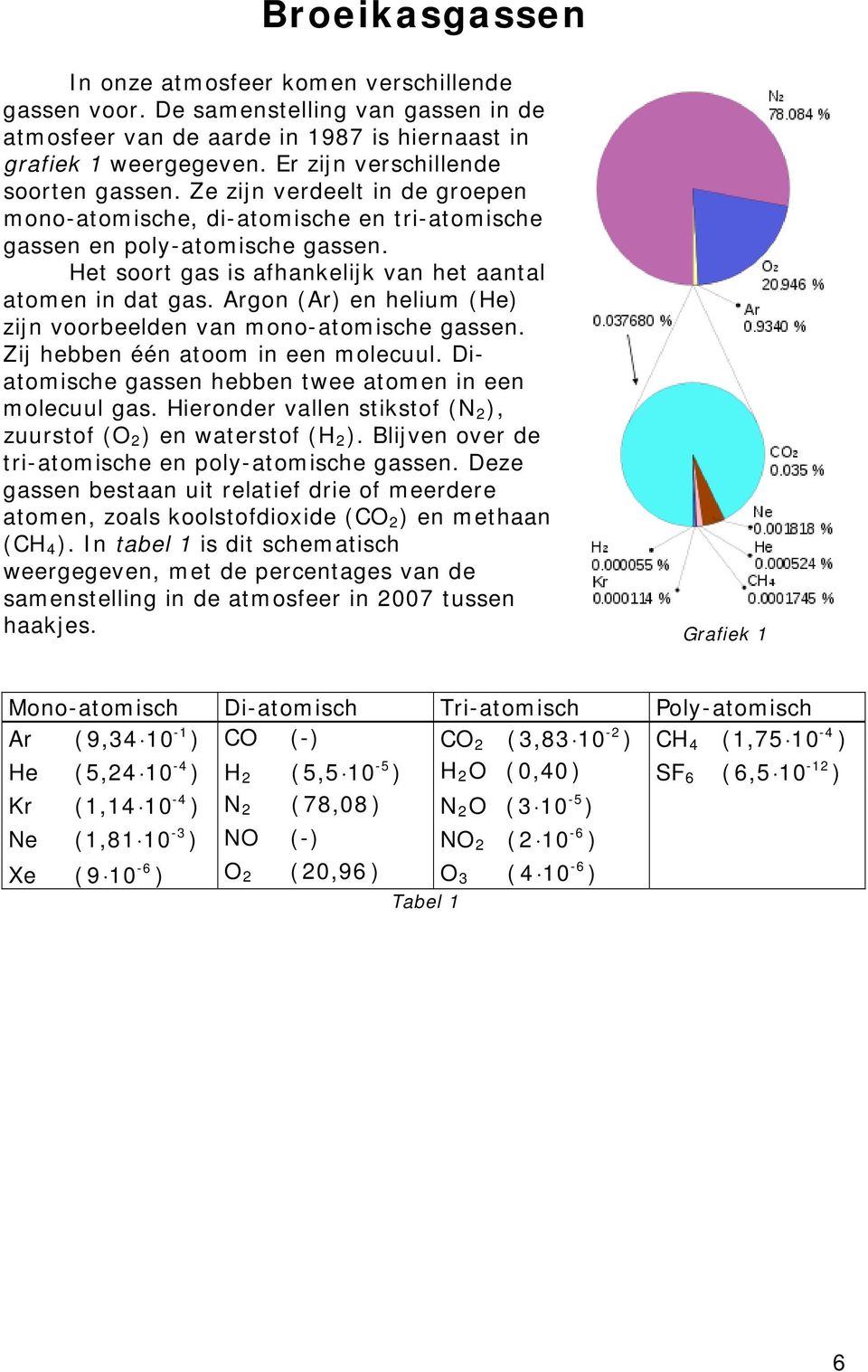 Het soort gas is afhankelijk van het aantal atomen in dat gas. Argon (Ar) en helium (He) zijn voorbeelden van mono-atomische gassen. Zij hebben één atoom in een molecuul.