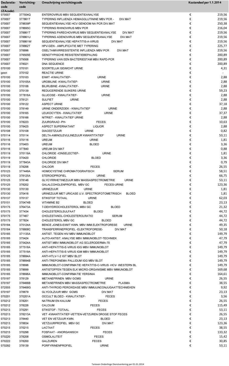 MAT 219,56 070007 378861W SEQUENTIEANALYSE HEPATITIS-A-VIRUS DIV.MAT 219,56 070007 378862T HPV-GEN - AMPLIFICATIE MET TYPERING 225,77 070007 378896 OSELTAMIVIRRESISTENTIE INFLUENZA MBV PCR DIV.