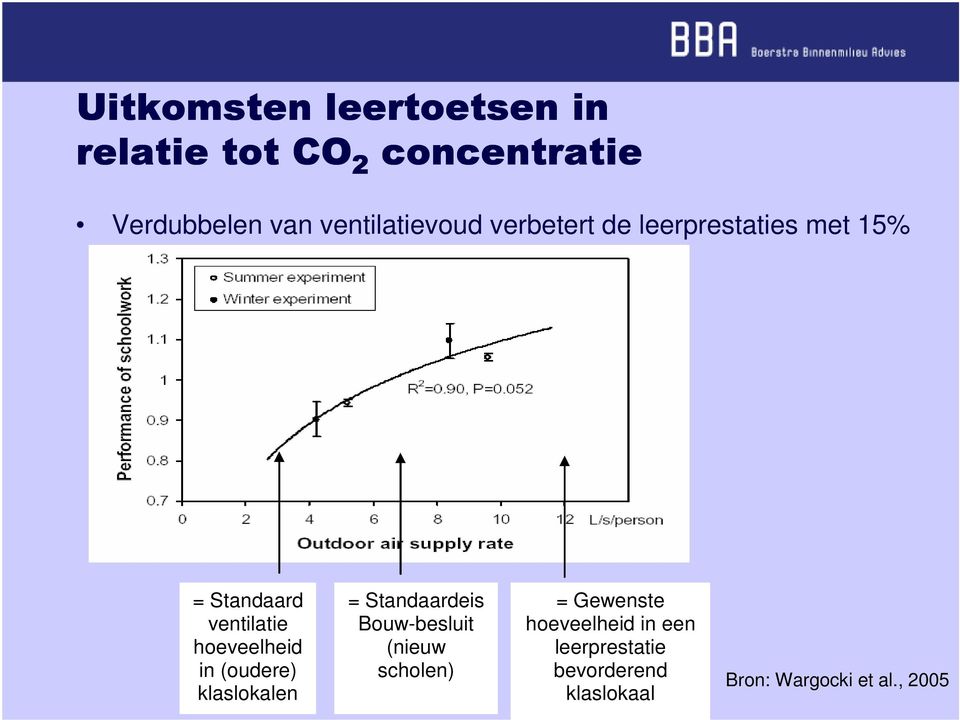 Standaardeis Bouw-besluit (nieuw scholen) = Gewenste hoeveelheid in een