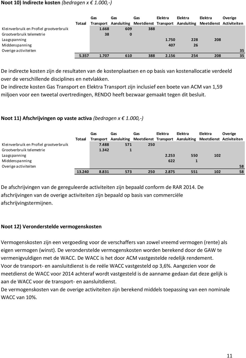 668 609 388 Grootverbruik telemetrie 38 0 Laagspanning 1.750 228 208 Middenspanning 407 26 Overige activiteiten 35 5.357 1.707 610 388 2.