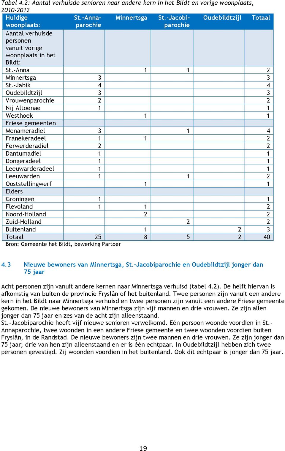 -Jabik 4 4 Oudebildtzijl 3 3 Vrouwenparochie 2 2 Nij Altoenae 1 1 Westhoek 1 1 Friese gemeenten Menameradiel 3 1 4 Franekeradeel 1 1 2 Ferwerderadiel 2 2 Dantumadiel 1 1 Dongeradeel 1 1