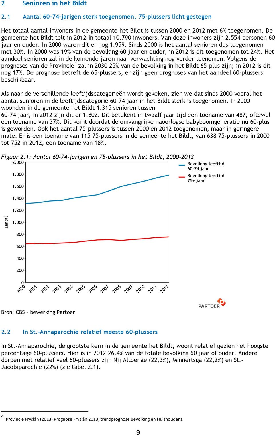 Sinds 2000 is het aantal senioren dus toegenomen met 30%. In 2000 was 19% van de bevolking 60 jaar en ouder, in 2012 is dit toegenomen tot 24%.