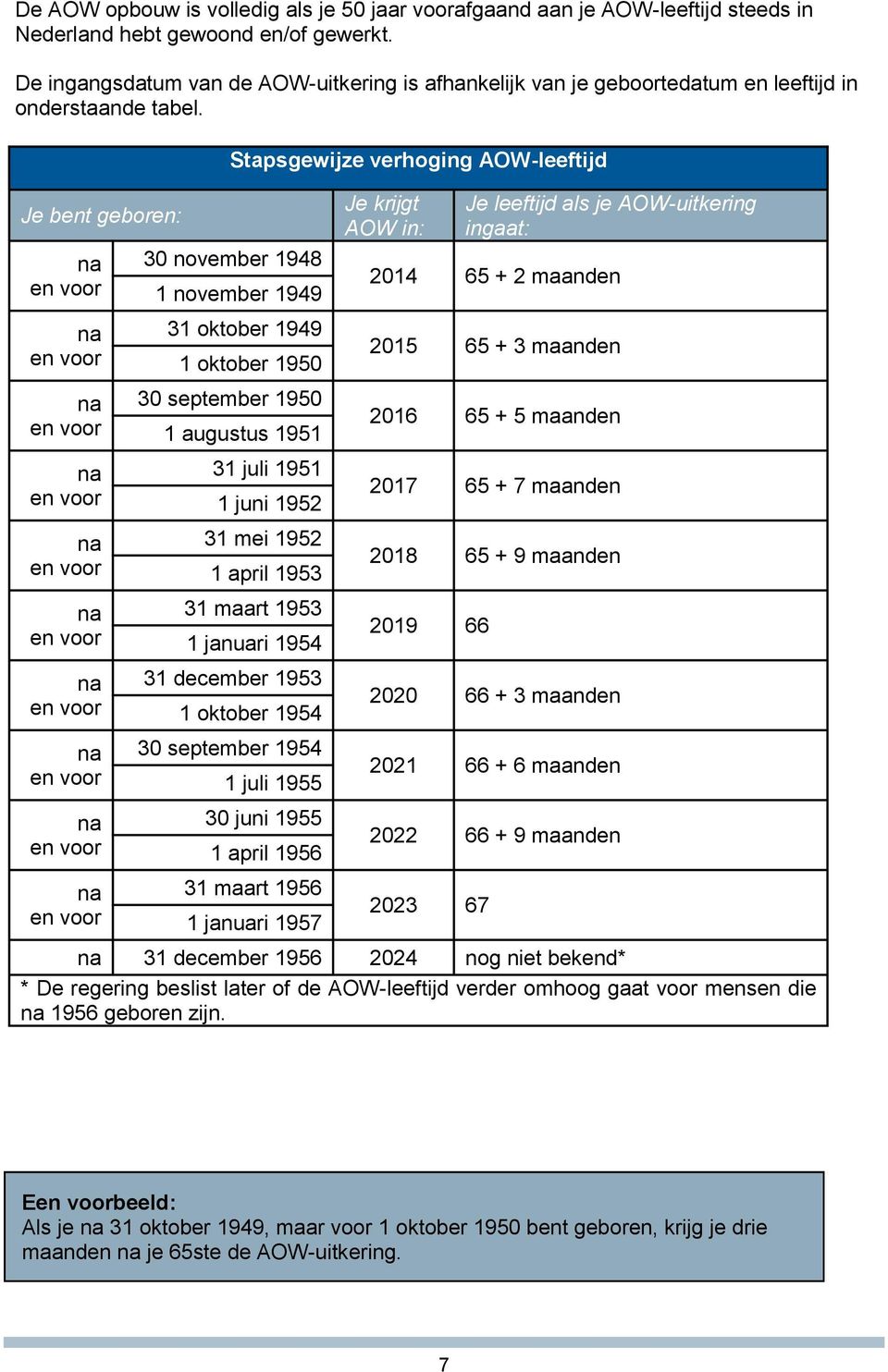 Je bent geboren: Stapsgewijze verhoging AOW-leeftijd 30 november 1948 1 november 1949 31 oktober 1949 1 oktober 1950 30 september 1950 1 augustus 1951 31 juli 1951 1 juni 1952 31 mei 1952 1 april