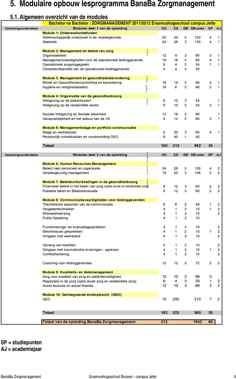 Onderzoeksmethoden Wetenschappelijk onderzoek in de verpleegkunde 20 20 3 120 4 1 Statistiek 24 26 3 150 4 1 Module 2: Management en beleid van zorg Organisatieleer 12 8 3 60 3 1