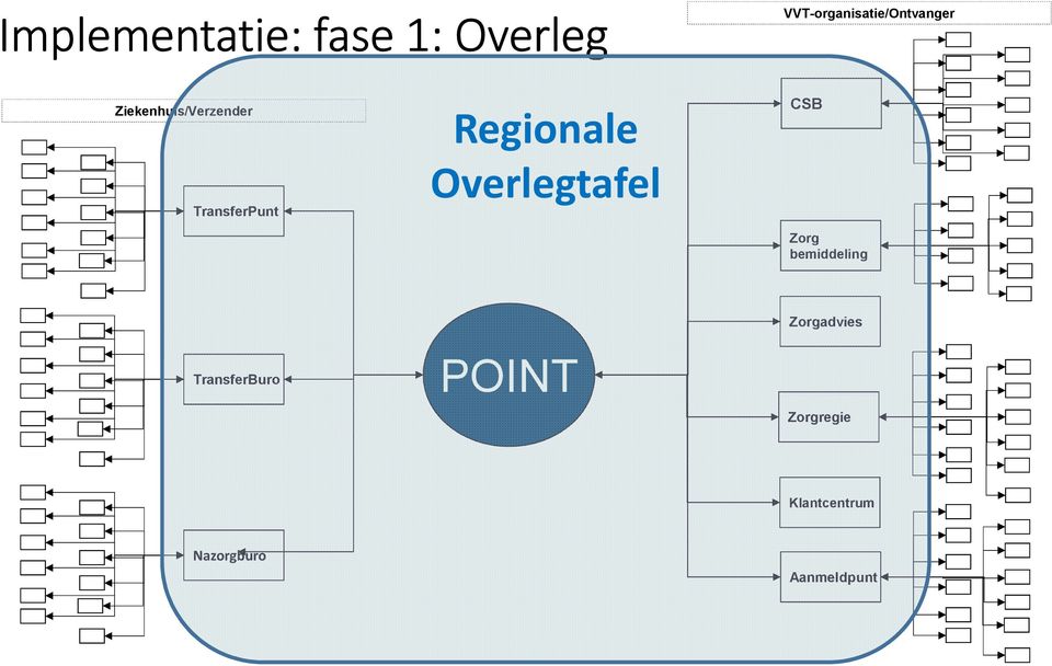 TransferPunt Regionale Overlegtafel CSB Zorg