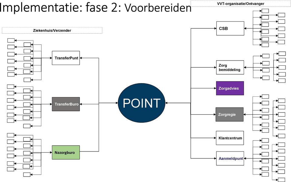 CSB TransferPunt Zorg bemiddeling TransferBuro