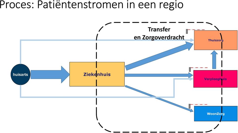 Zorgoverdracht Thuiszorg