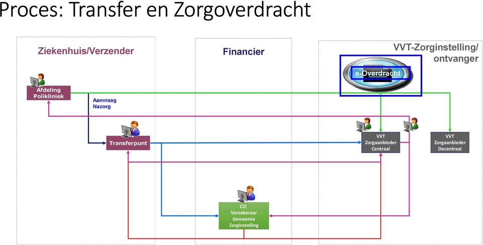 Polikliniek Aanvraag Nazorg Transferpunt VVT Zorgaanbieder