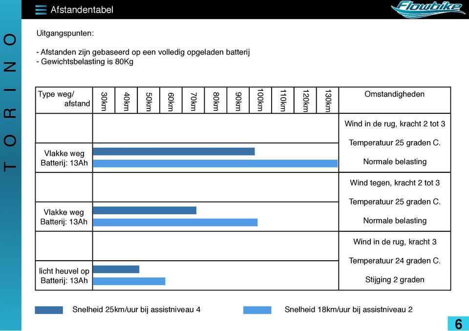 graden C. Normale belasting Wind tegen, kracht 2 tot 3 Vlakke weg Batterij: 13Ah Temperatuur 25 graden C.