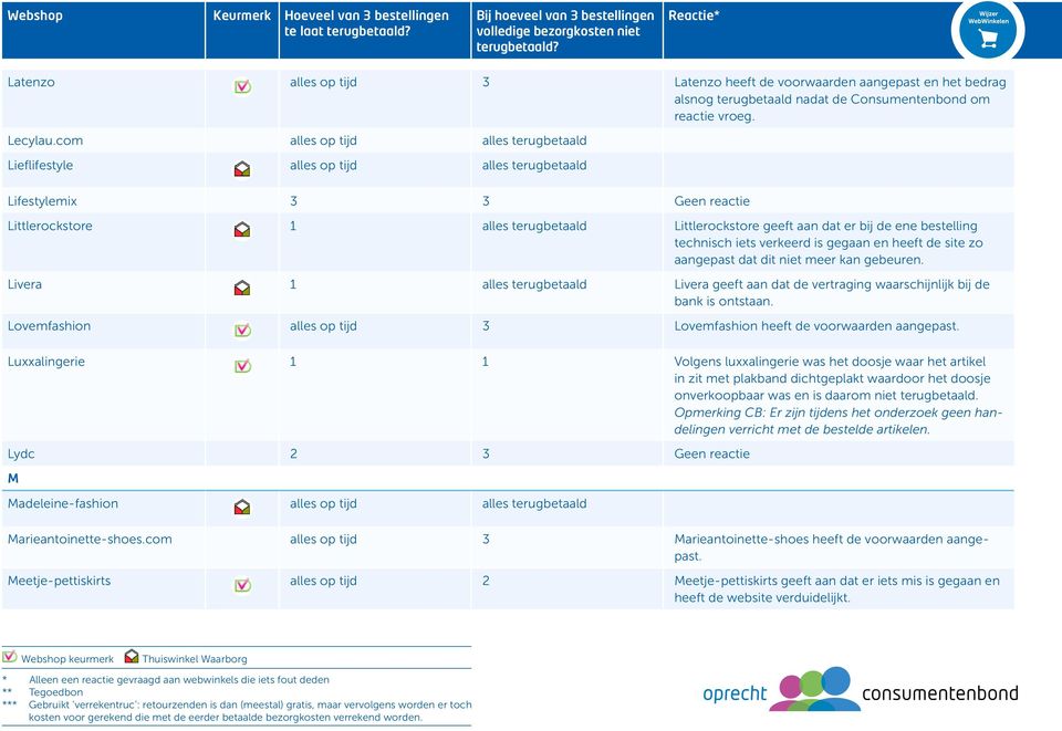 bestelling technisch iets verkeerd is gegaan en heeft de site zo aangepast dat dit niet meer kan gebeuren.