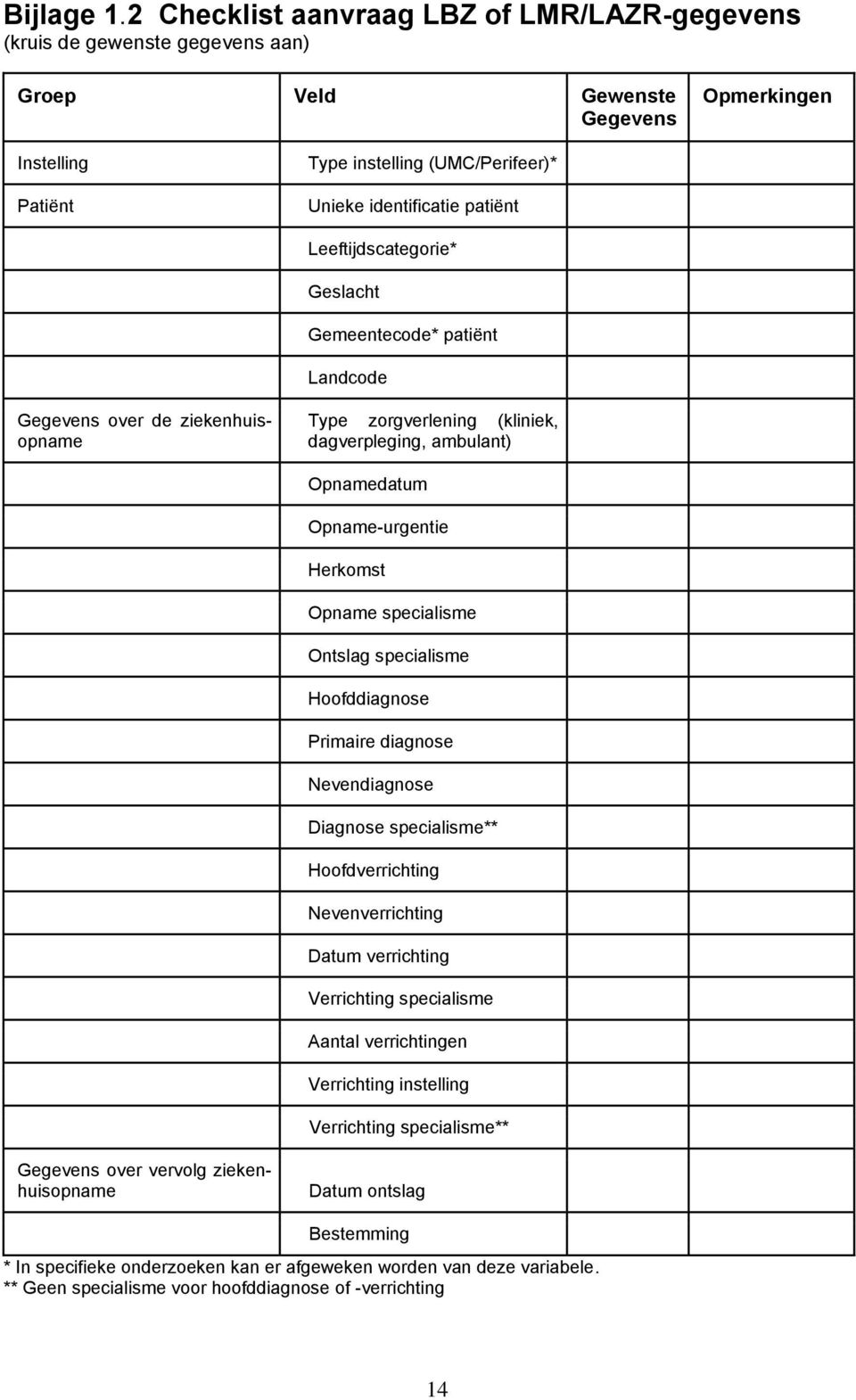 Leeftijdscategorie* Geslacht Gemeentecode* patiënt Landcode Gegevens over de ziekenhuisopname Type zorgverlening (kliniek, dagverpleging, ambulant) Opnamedatum Opname-urgentie Herkomst Opname