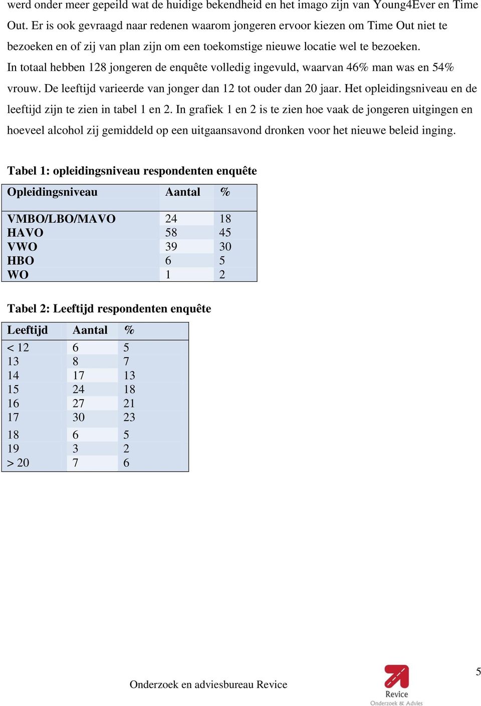 In totaal hebben 128 jongeren de enquête volledig ingevuld, waarvan 46% man was en 54% vrouw. De leeftijd varieerde van jonger dan 12 tot ouder dan 20 jaar.