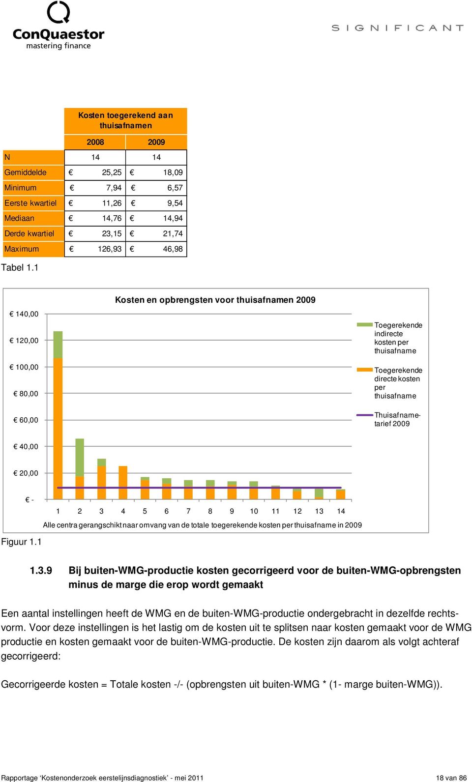 120,00 100,00 80,00 60,00 Kosten en opbrengsten voor thuisafnamen 2009 Toegerekende indirecte kosten per thuisafname Toegerekende directe kosten per thuisafname Thuisafnametarief 2009 40,00 20,00 -