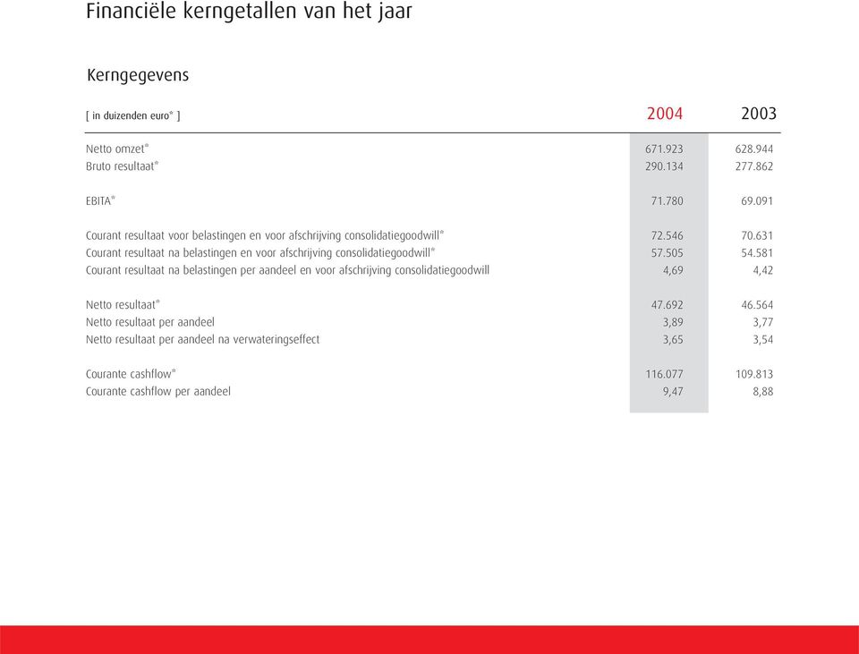 631 Courant resultaat na belastingen en voor afschrijving consolidatiegoodwill* 57.505 54.