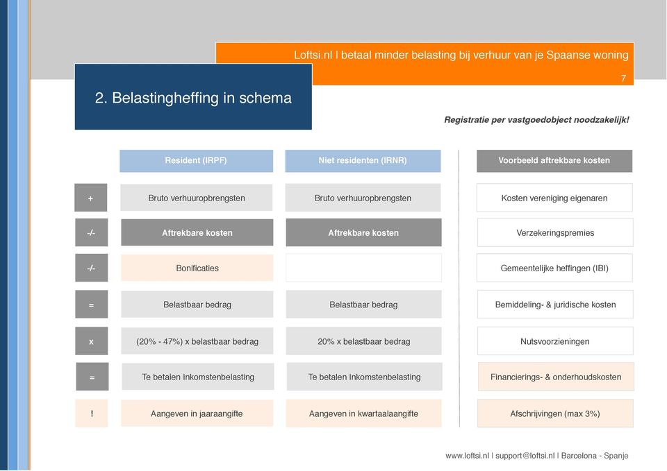 heffingen (IBI) = Belastbaar bedrag Belastbaar bedrag Bemiddeling- & juridische kosten x (20% - 47%) x belastbaar bedrag 20% x belastbaar bedrag Nutsvoorzieningen