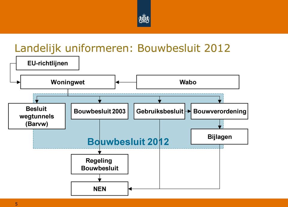 (Barvw) Bouwbesluit 2003 Gebruiksbesluit